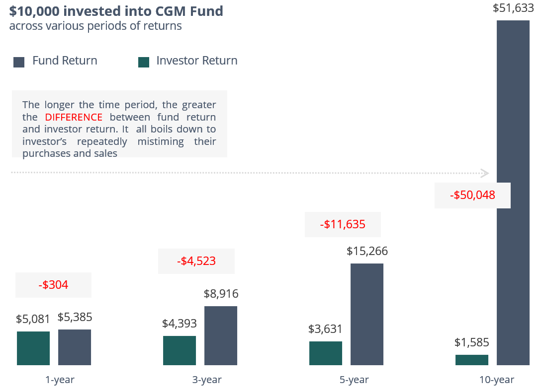 Investor Return 2