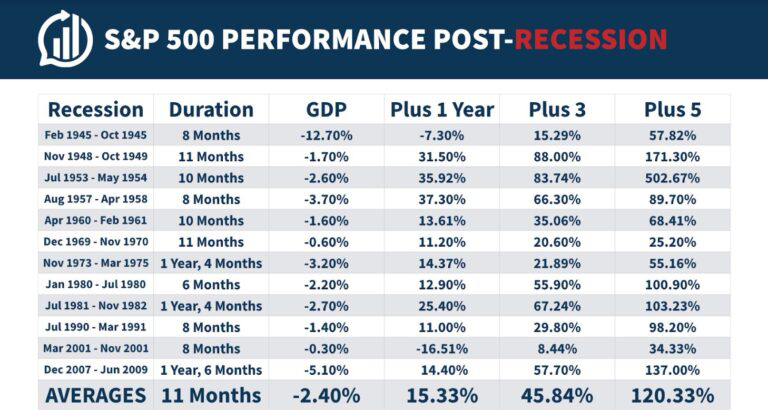 A Recession? Fret Not