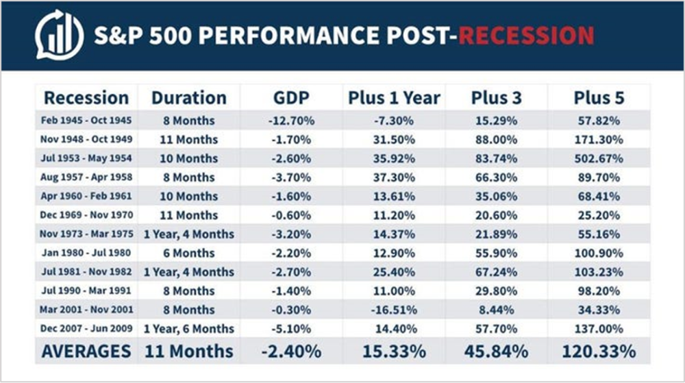 A Recession? Fret Not