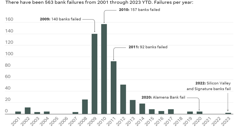 Banks fail all the time