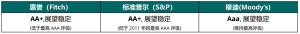 Current Us Credit Ratings