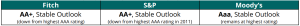 Current Us Credit Ratings